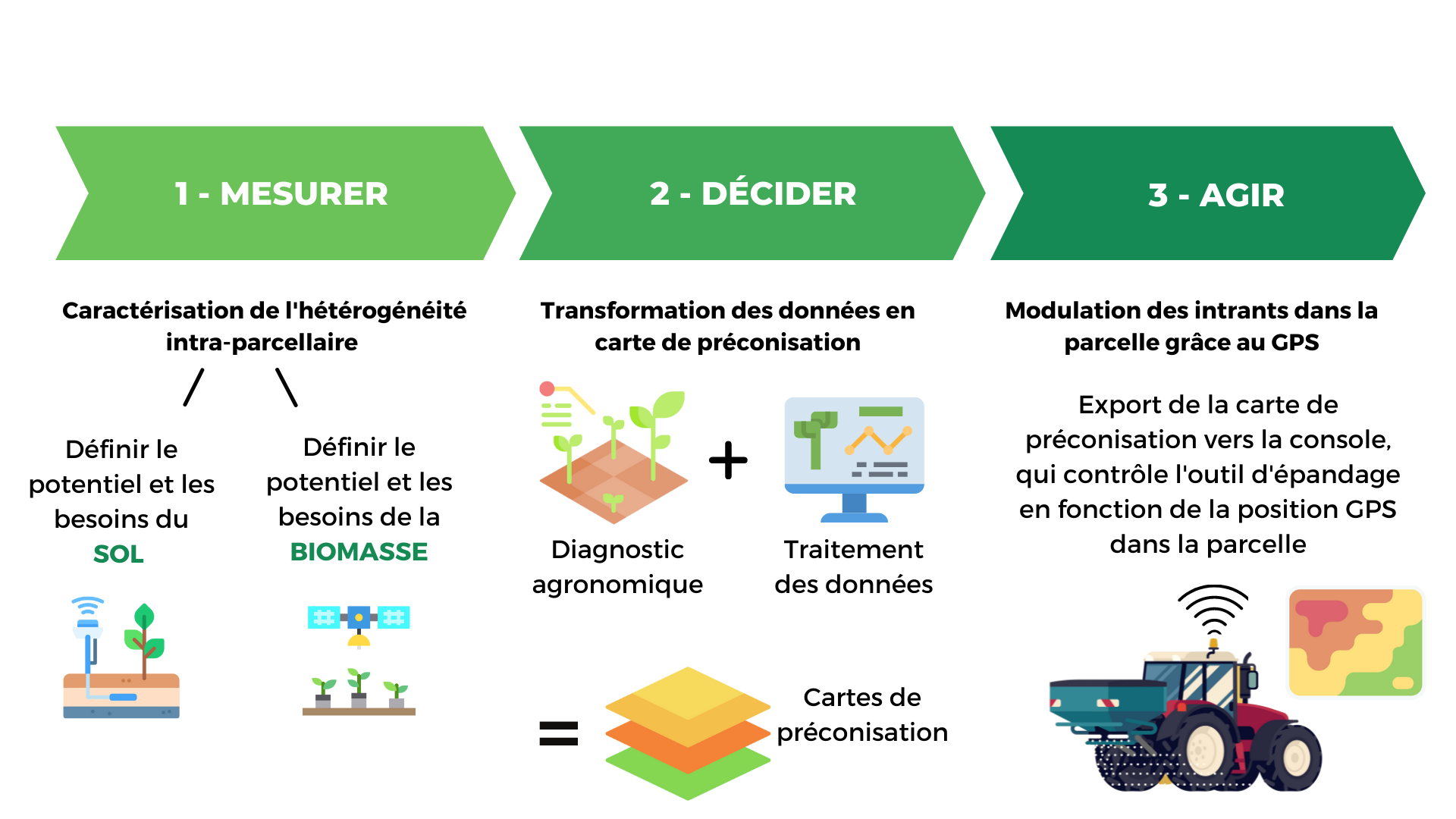 Lagriculture De Précision De Quoi Parle T On 3060